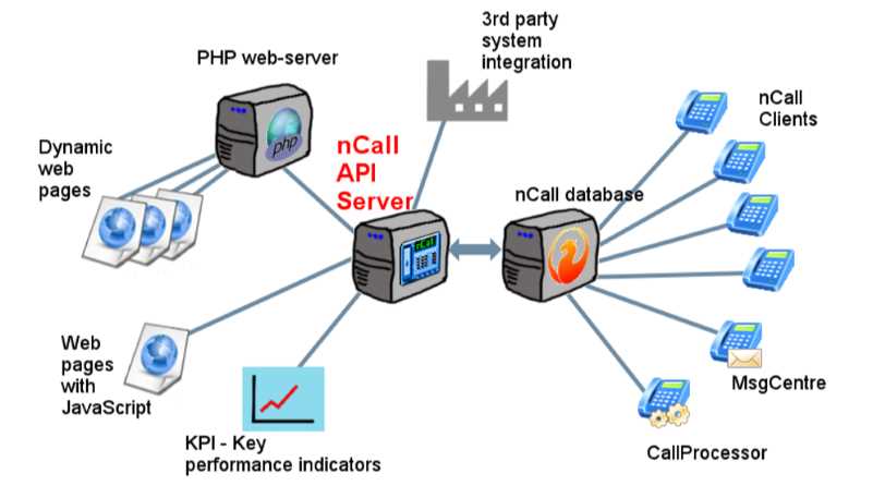 nCall API Server Diagram