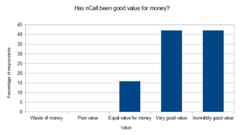 nCall Value