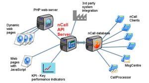 nCall API Server Diagram