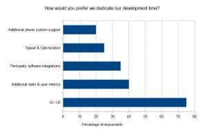 How we dedicate development time