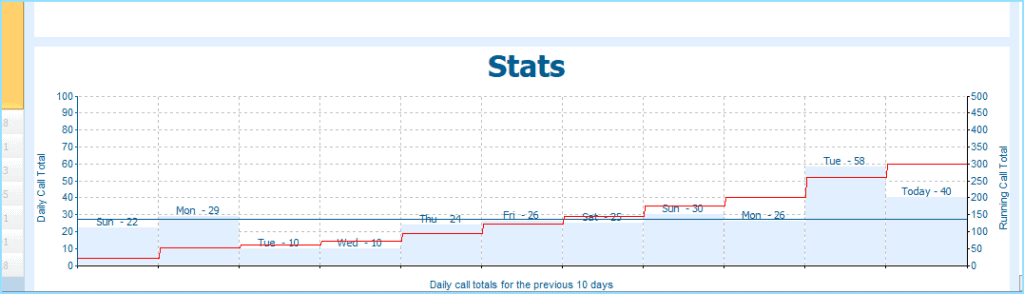 Call performance statistics are a core feature of the nCall client software