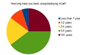 How long using nCall?