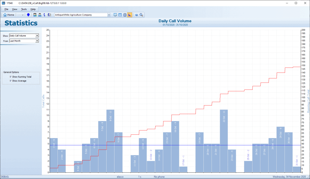 Answering Service Software with built-in statistical and data analysis. This allows the supervisor to quickly visualize core stats e.g. daily call volume for a client or an operator.