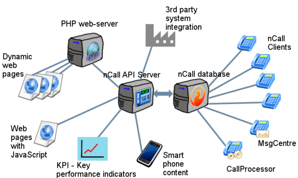 What Is The Ncall Rest Api Server Module For Nsolve